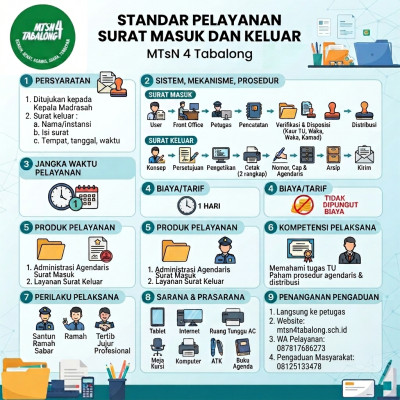 Standar Pelayanan Surat Masuk dan Keluar MTsN 4 Tabalong